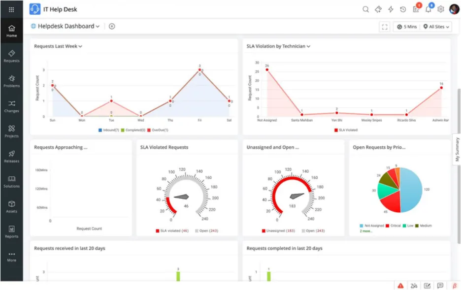 Dashboard IT Help Desk w ServiceDesk Plus: zgłoszenia z ostatniego tygodnia, naruszenia SLA per technik, zgłoszenia zbliżające się do terminu, nieprzypisane i otwarte zgłoszenia według priorytetu